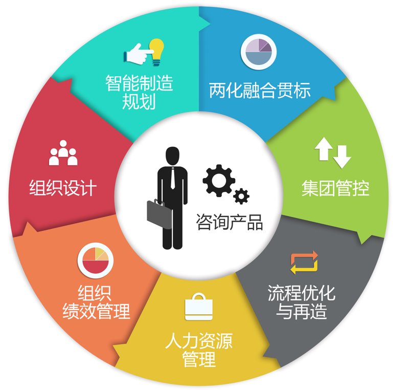 实战攻略:如何高效开展上海企业管理咨询服务